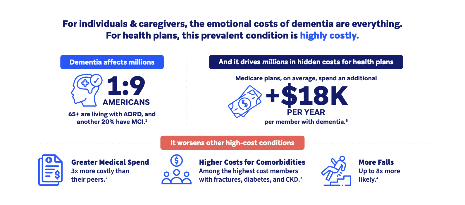 How Alzheimer’s and Dementia Impact Health Plans More Than They Realize